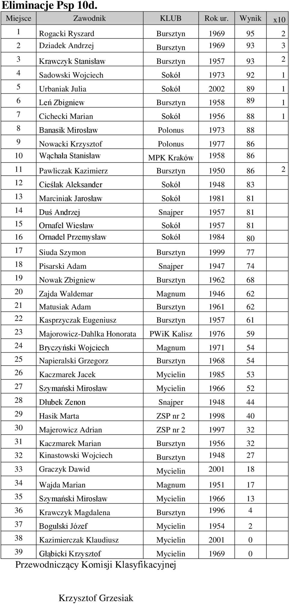 Zbigniew Bursztyn 1958 89 1 7 Cichecki Marian Sokół 1956 88 1 8 Banasik Mirosław Polonus 1973 88 9 Nowacki Krzysztof Polonus 1977 86 10 Wąchała Stanisław MPK Kraków 1958 86 11 Pawliczak Kazimierz