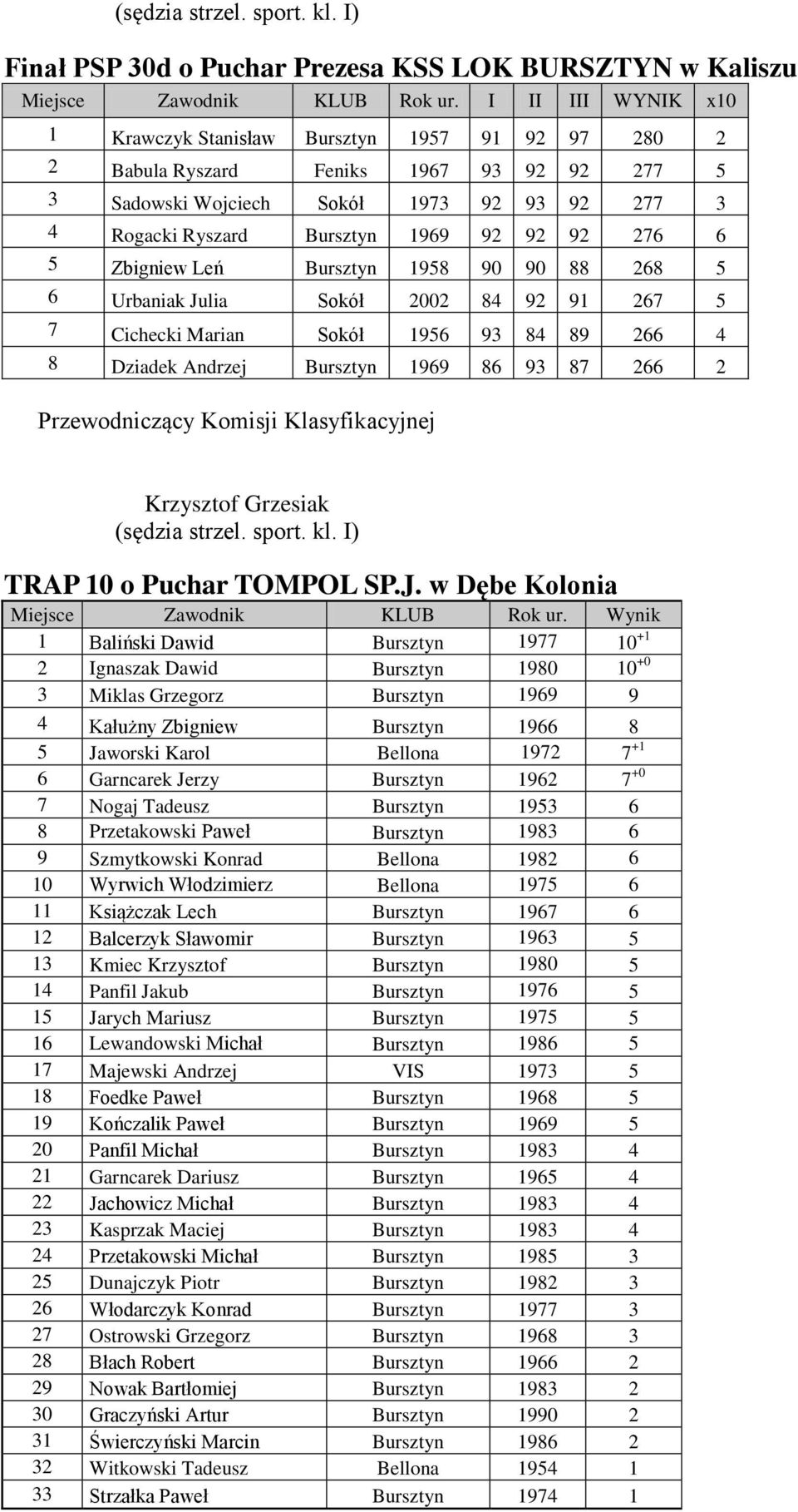 276 6 5 Zbigniew Leń Bursztyn 1958 90 90 88 268 5 6 Urbaniak Julia Sokół 2002 84 92 91 267 5 7 Cichecki Marian Sokół 1956 93 84 89 266 4 8 Dziadek Andrzej Bursztyn 1969 86 93 87 266 2 TRAP 10 o