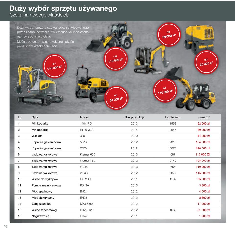 od 80 000 zł* od 140 000 zł* od 110 000 zł* od 35 000 zł* od 51 000 zł* od 110 000 zł* Lp Opis Model Rok produkcji Liczba mth Cena zł* 1 Minikoparka 1404 RD 2013 1558 62 000 zł 2 Minikoparka ET18 VDS