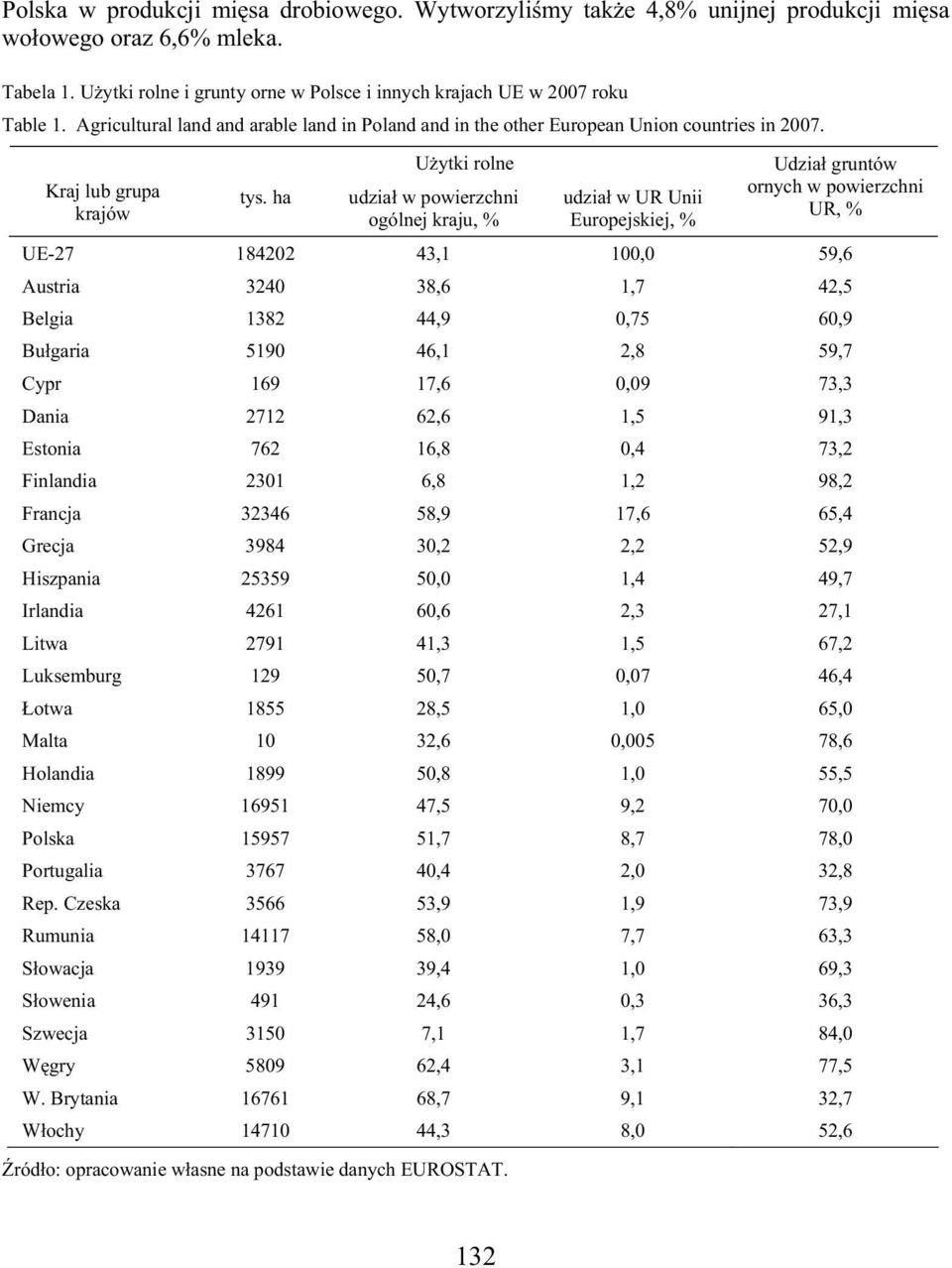 ha udzia w powierzchni udzia w UR Unii krajów UR, % ogólnej kraju, % Europejskiej, % UE-27 184202 43,1 100,0 59,6 Austria 3240 38,6 1,7 42,5 Belgia 1382 44,9 0,75 60,9 Bu garia 5190 46,1 2,8 59,7