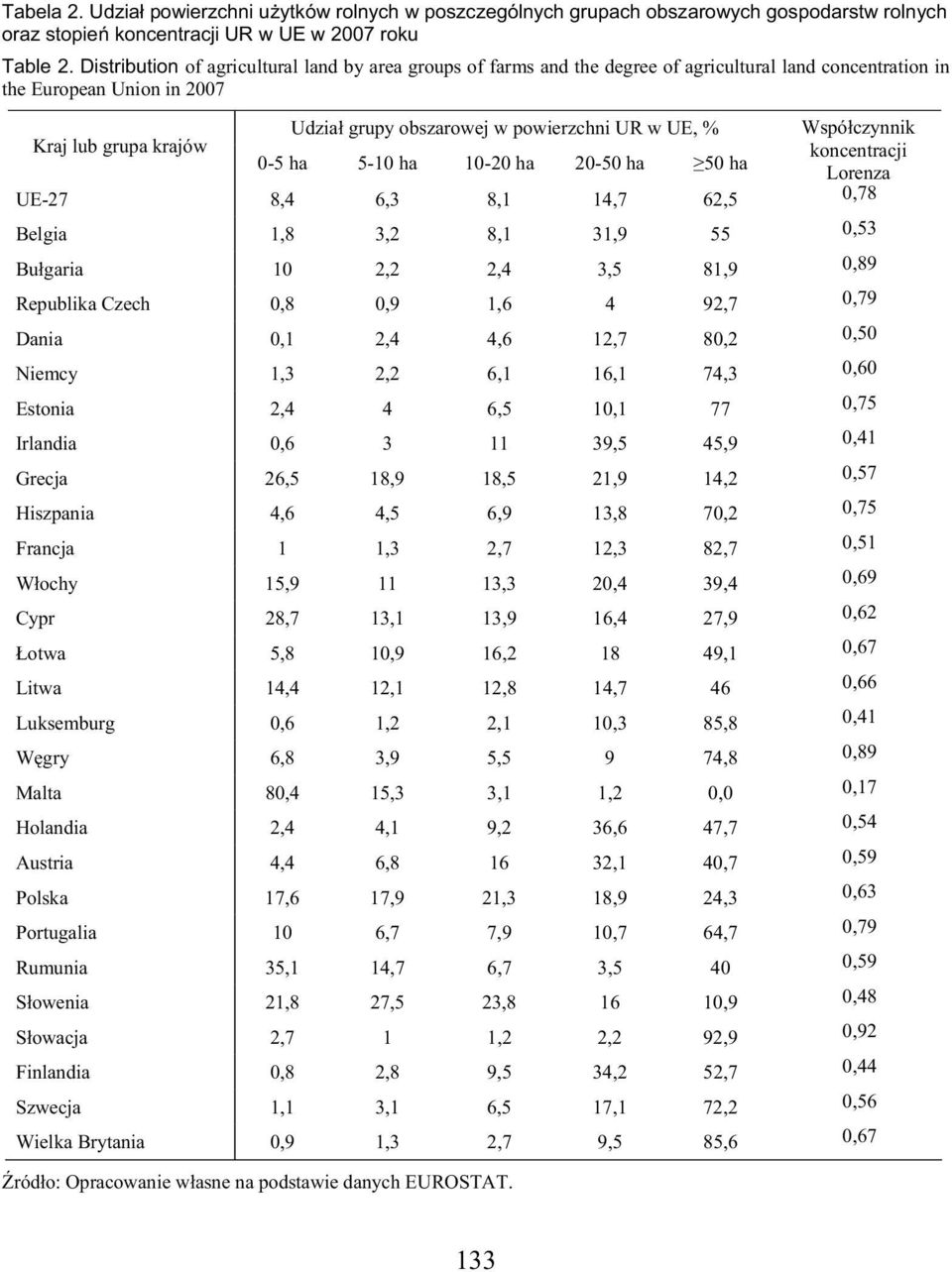 Kraj lub grupa krajów koncentracji 0-5 ha 5-10 ha 10-20 ha 20-50 ha 50 ha Lorenza UE-27 8,4 6,3 8,1 14,7 62,5 0,78 Belgia 1,8 3,2 8,1 31,9 55 0,53 Bu garia 10 2,2 2,4 3,5 81,9 0,89 Republika Czech