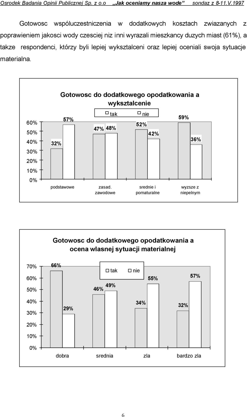 Gotowosc do dodatkowego opodatkowania a wyksztalcenie 60% 50% 40% 30% 32% 57% tak 47% 48% nie 52% 42% 59% 36% 20% 10% 0% podstawowe zasad.