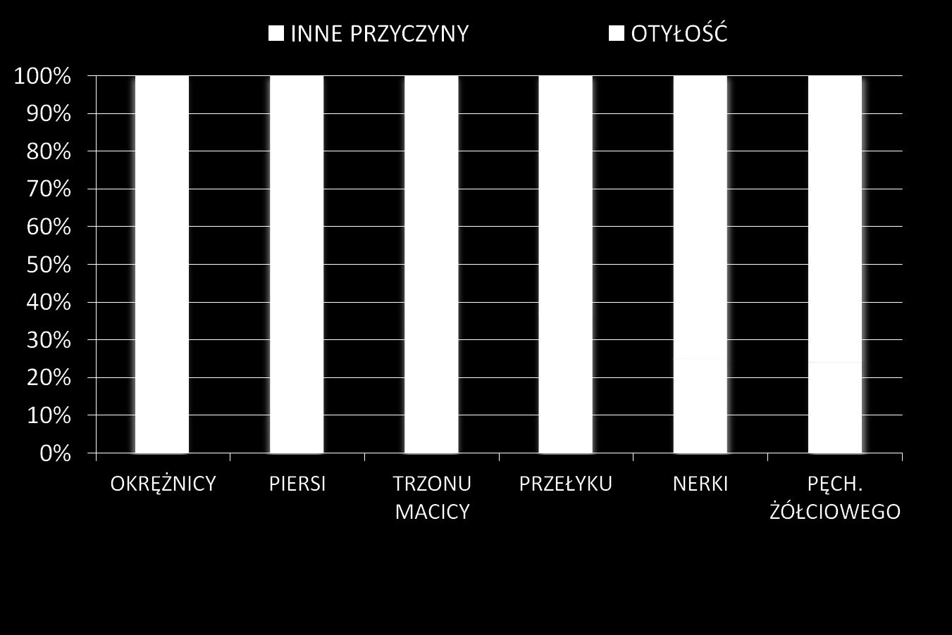 Otyłość jest przyczyną