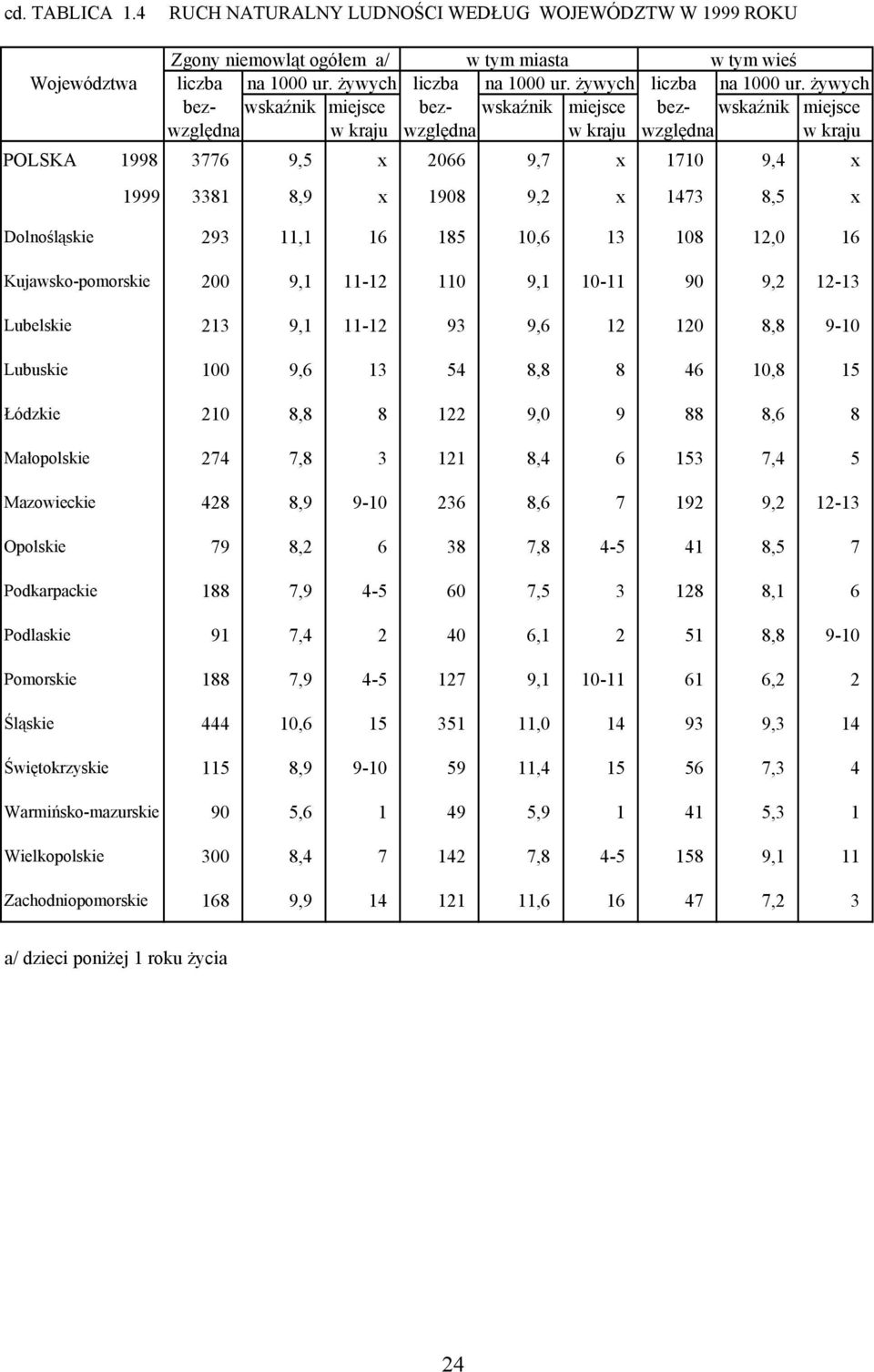 żywych bez- wskaźnik miejsce bez- wskaźnik miejsce bez- wskaźnik miejsce względna w kraju względna w kraju względna w kraju POLSKA 1998 3776 9,5 x 2066 9,7 x 1710 9,4 x 1999 3381 8,9 x 1908 9,2 x