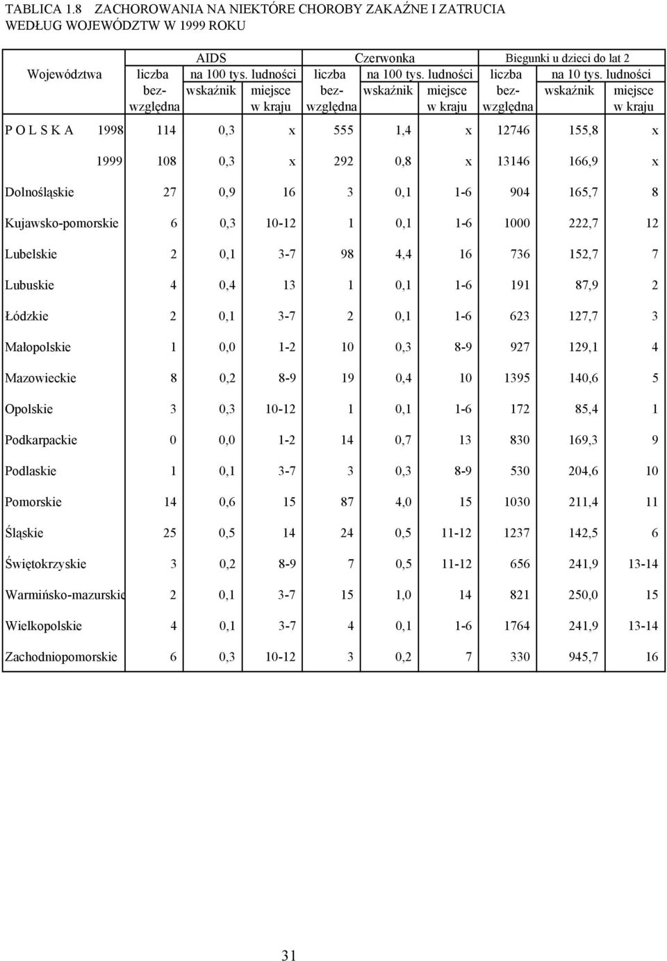 ludności bez- wskaźnik miejsce bez- wskaźnik miejsce bez- wskaźnik miejsce względna w kraju względna w kraju względna w kraju P O L S K A 1998 114 0,3 x 555 1,4 x 12746 155,8 x 1999 108 0,3 x 292 0,8
