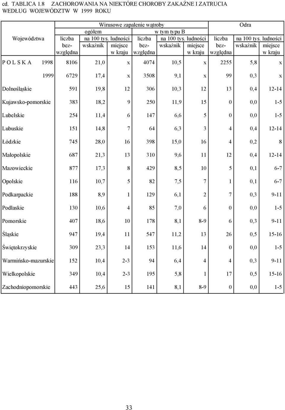 ludności bez- wskaźnik miejsce bez- wskaźnik miejsce bez- wskaźnik miejsce względna w kraju względna w kraju względna w kraju P O L S K A 1998 8106 21,0 x 4074 10,5 x 2255 5,8 x 1999 6729 17,4 x 3508