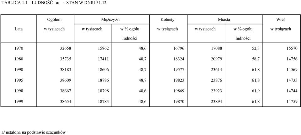 tysiącach ludności ludności 1970 32658 15862 48,6 16796 17088 52,3 15570 1980 35735 17411 48,7 18324 20979 58,7 14756