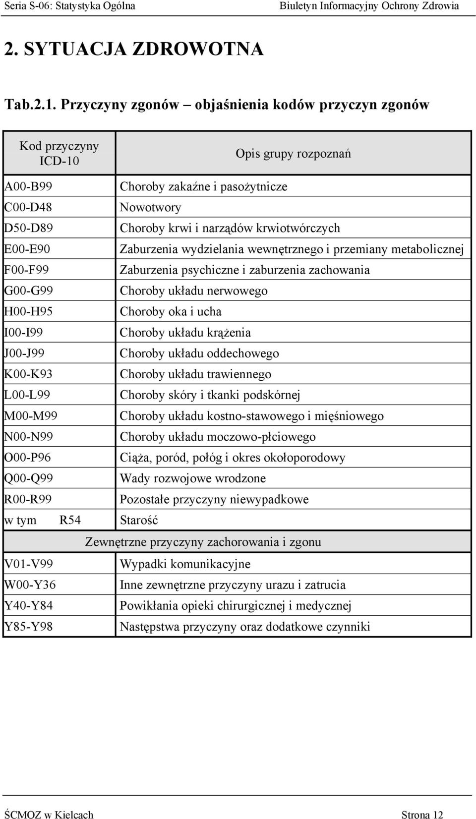 E00-E90 Zaburzenia wydzielania wewnętrznego i przemiany metabolicznej F00-F99 Zaburzenia psychiczne i zaburzenia zachowania G00-G99 Choroby układu nerwowego H00-H95 Choroby oka i ucha I00-I99 Choroby