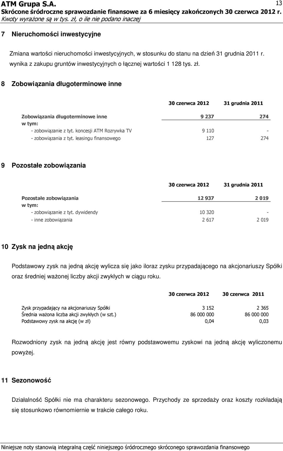 leasingu finansowego 127 274 9 Pozostałe zobowiązania 30 czerwca 2012 31 grudnia 2011 Pozostałe zobowiązania 12937 2019 w tym: - zobowiązanie z tyt.