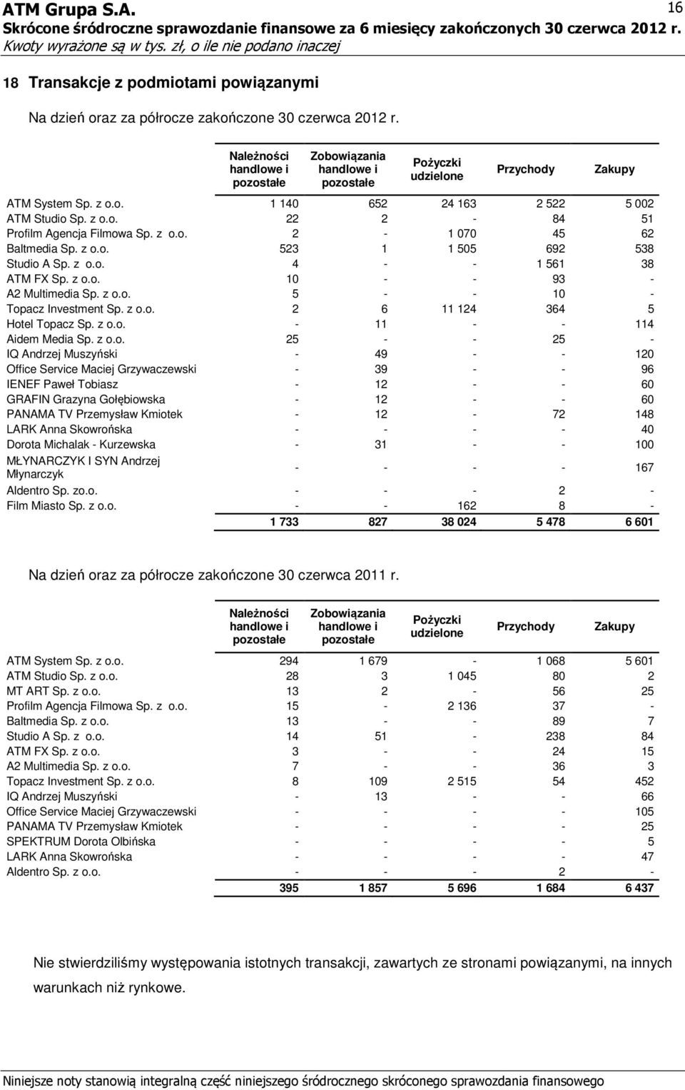 z o.o. 2-1 070 45 62 Baltmedia Sp. z o.o. 523 1 1 505 692 538 Studio A Sp. z o.o. 4 - - 1 561 38 ATM FX Sp. z o.o. 10 - - 93 - A2 Multimedia Sp. z o.o. 5 - - 10 - Topacz Investment Sp. z o.o. 2 6 11 124 364 5 Hotel Topacz Sp.