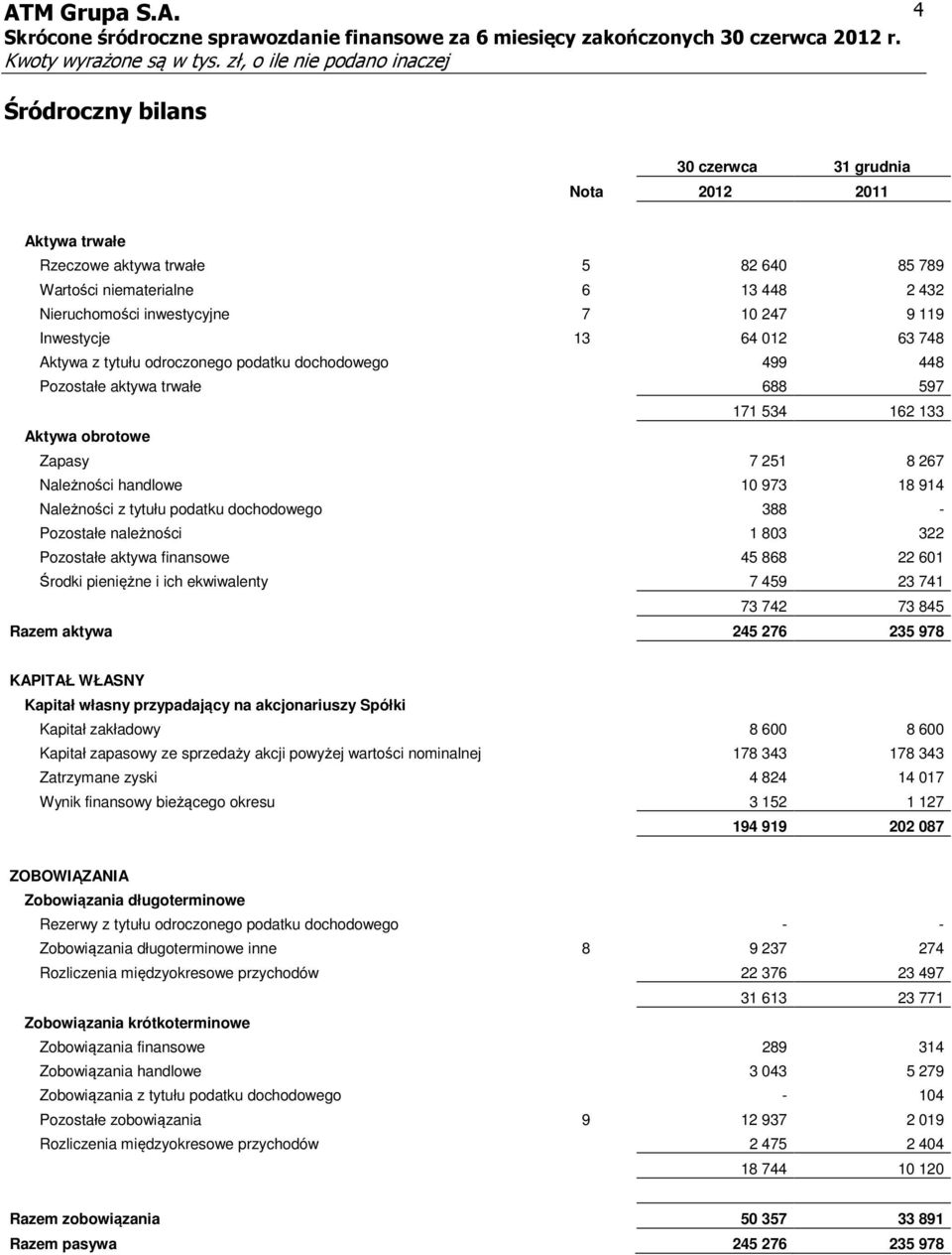 914 Należności z tytułu podatku dochodowego 388 - Pozostałe należności 1 803 322 Pozostałe aktywa finansowe 45 868 22 601 Środki pieniężne i ich ekwiwalenty 7 459 23 741 73 742 73 845 Razem aktywa