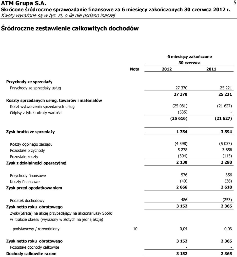 (5 037) Pozostałe przychody 5 278 3 856 Pozostałe koszty (304) (115) Zysk z działalności operacyjnej 2130 2298 Przychody finansowe 576 356 Koszty finansowe (40) (36) Zysk przed opodatkowaniem 2 666 2