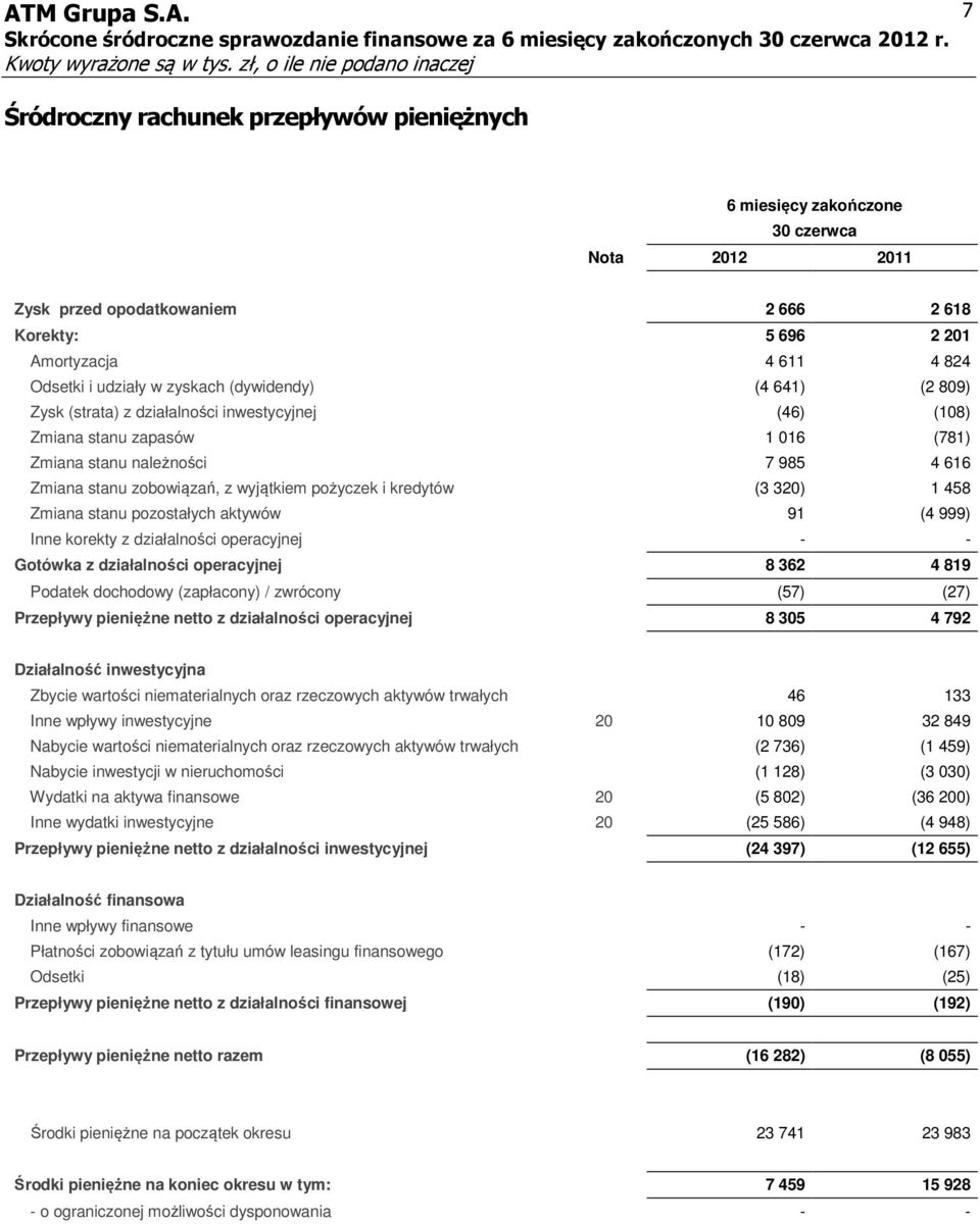 pożyczek i kredytów (3 320) 1 458 Zmiana stanu pozostałych aktywów 91 (4 999) Inne korekty z działalności operacyjnej - - Gotówka z działalności operacyjnej 8 362 4 819 Podatek dochodowy (zapłacony)