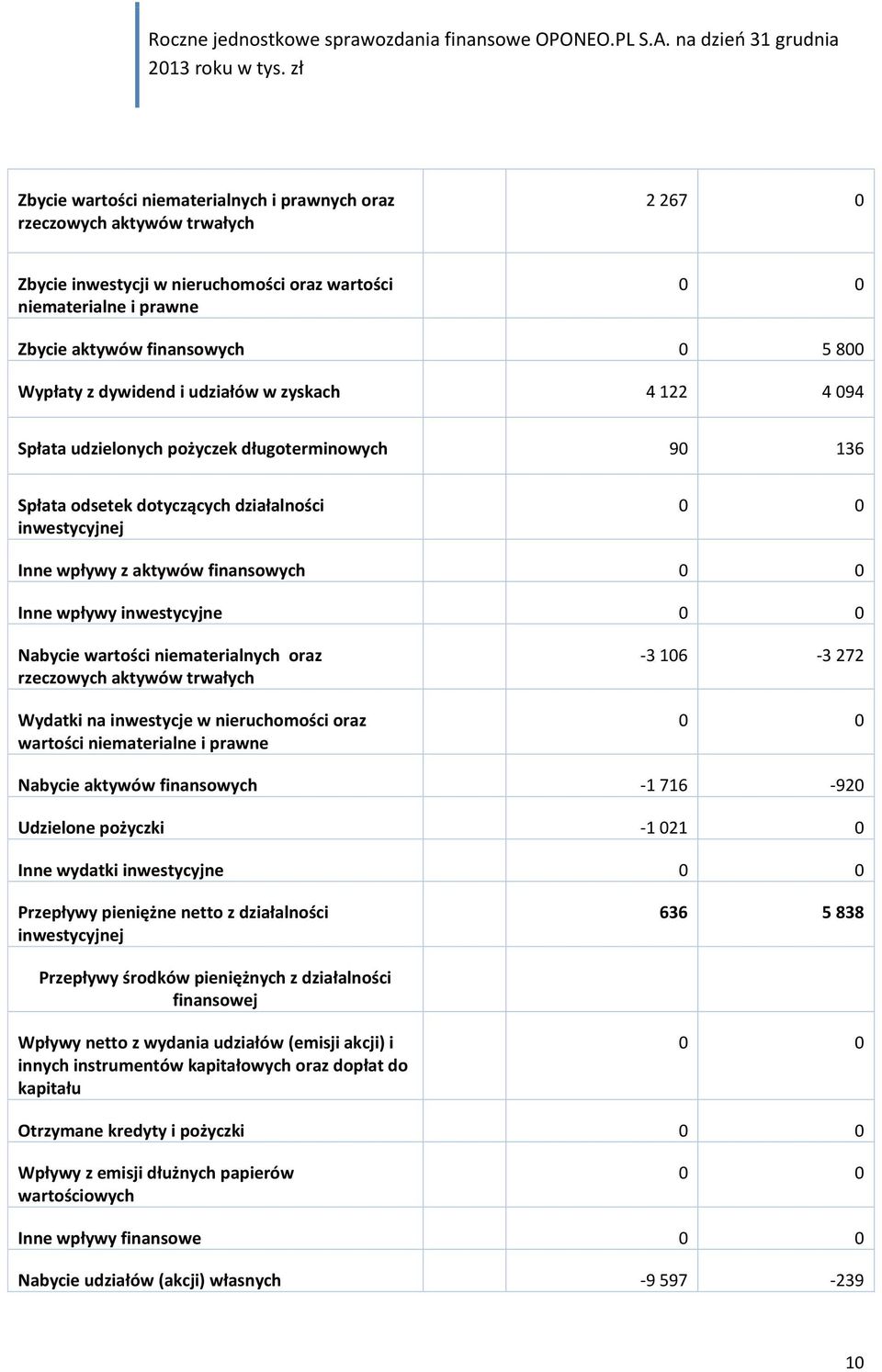 Inne wpływy inwestycyjne 0 0 Nabycie wartości niematerialnych oraz rzeczowych aktywów trwałych Wydatki na inwestycje w nieruchomości oraz wartości niematerialne i prawne -3 106-3 272 0 0 Nabycie