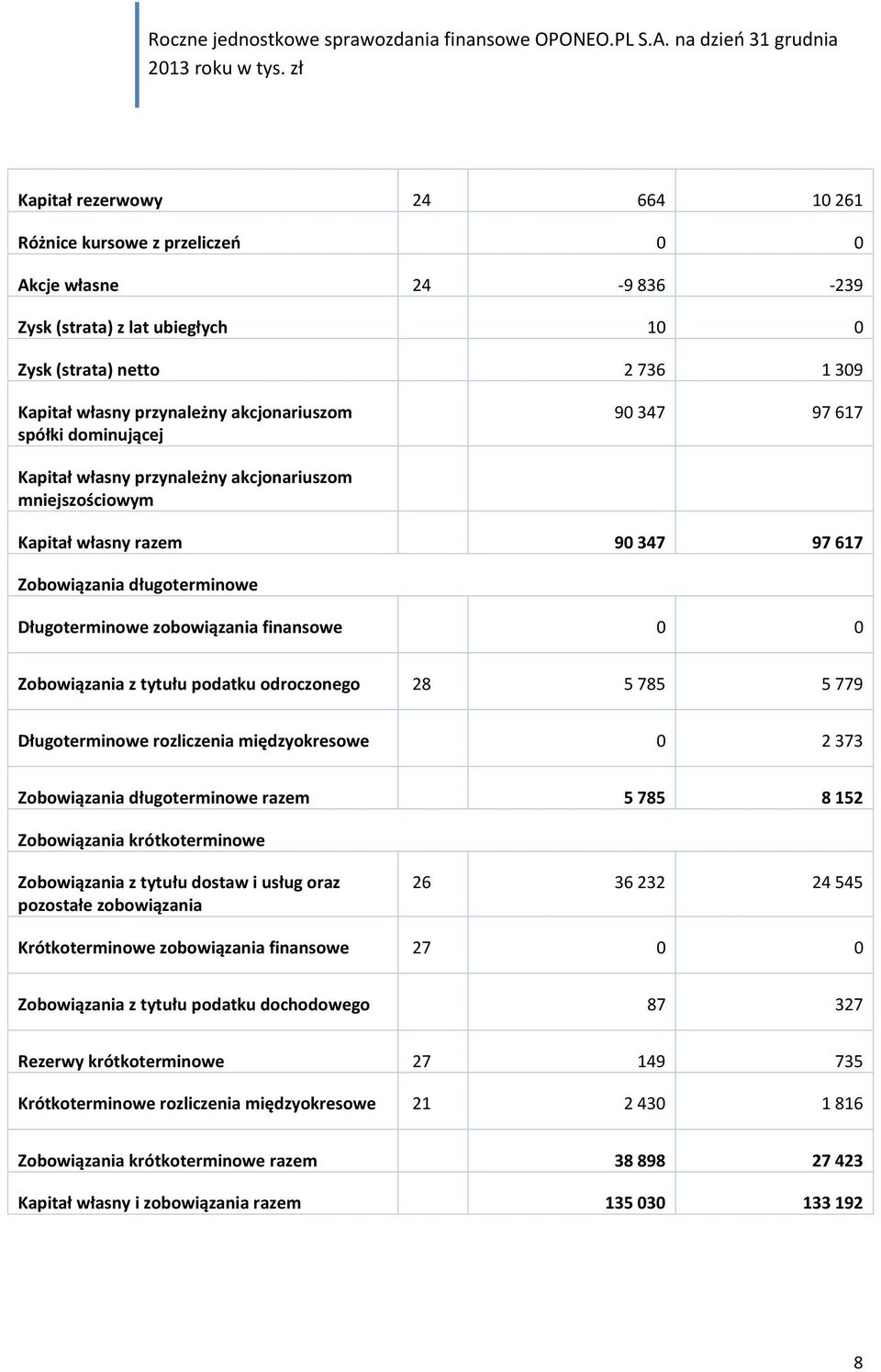 Zobowiązania z tytułu podatku odroczonego 28 5 785 5 779 Długoterminowe rozliczenia międzyokresowe 0 2 373 Zobowiązania długoterminowe razem 5 785 8 152 Zobowiązania krótkoterminowe Zobowiązania z