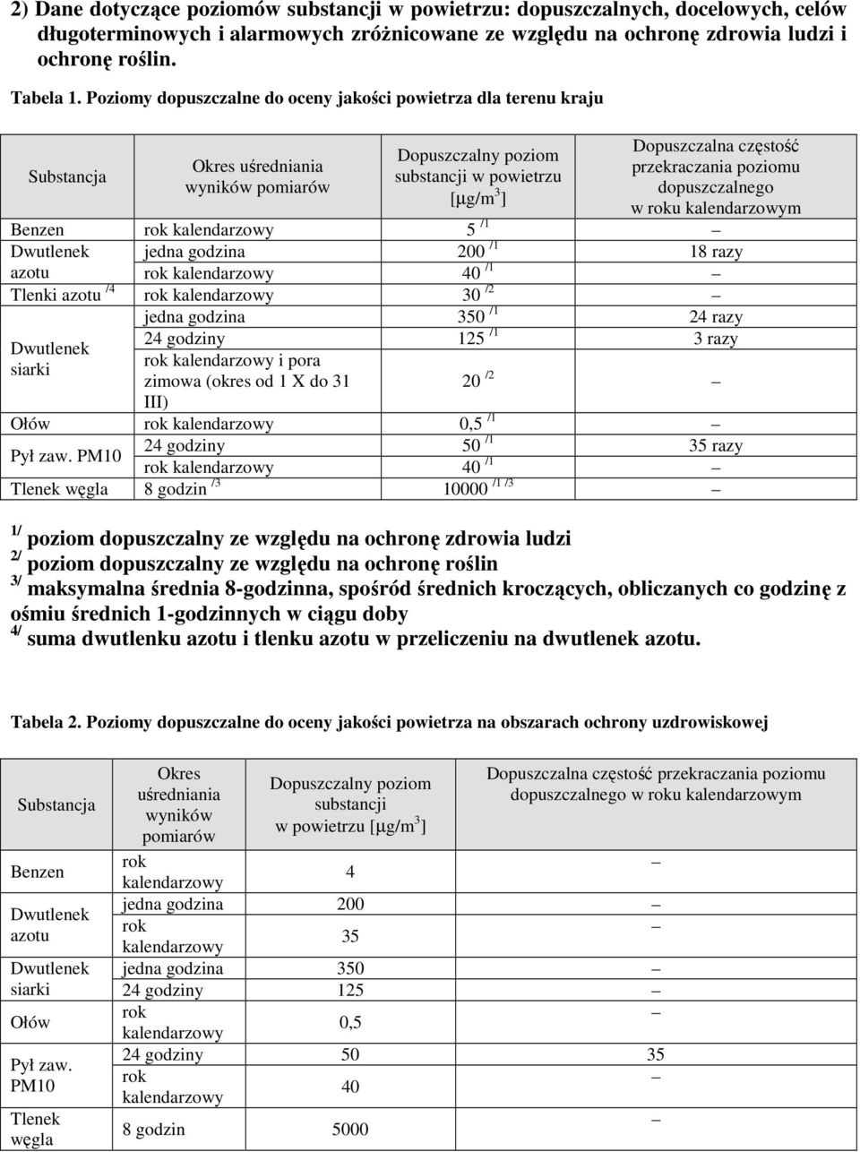 godzina 200 /1 18 razy azotu 40 /1 Tlenki azotu /4 30 /2 jedna godzina 350 /1 24 razy 24 godziny 125 /1 3 razy Dwutlenek siarki i pora zimowa (okres od 1 X do 31 III) 20 /2 Ołów 0,5 /1 24 godziny 50