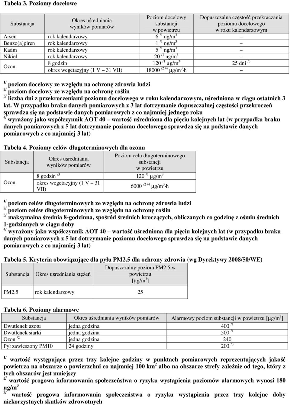 /1 µg/m 3 25 dni /3 Ozon okres wegetacyjny (1 V 31 VII) 18000 /2 /4 µg/m 3 h 1/ poziom docelowy ze względu na ochronę zdrowia ludzi 2/ poziom docelowy ze względu na ochronę roślin 3/ liczba dni z