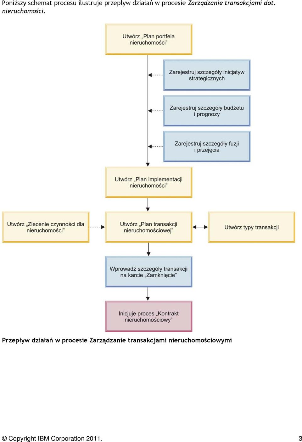 Przepływ działań w procesie Zarządzanie transakcjami