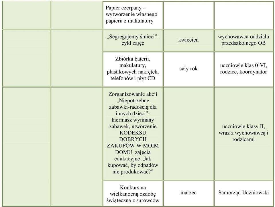 zabawki-radością dla innych dzieci - kiermasz wymiany zabawek, utworzenie KODEKSU DOBRYCH ZAKUPÓW W MOIM DOMU, zajęcia edukacyjne Jak