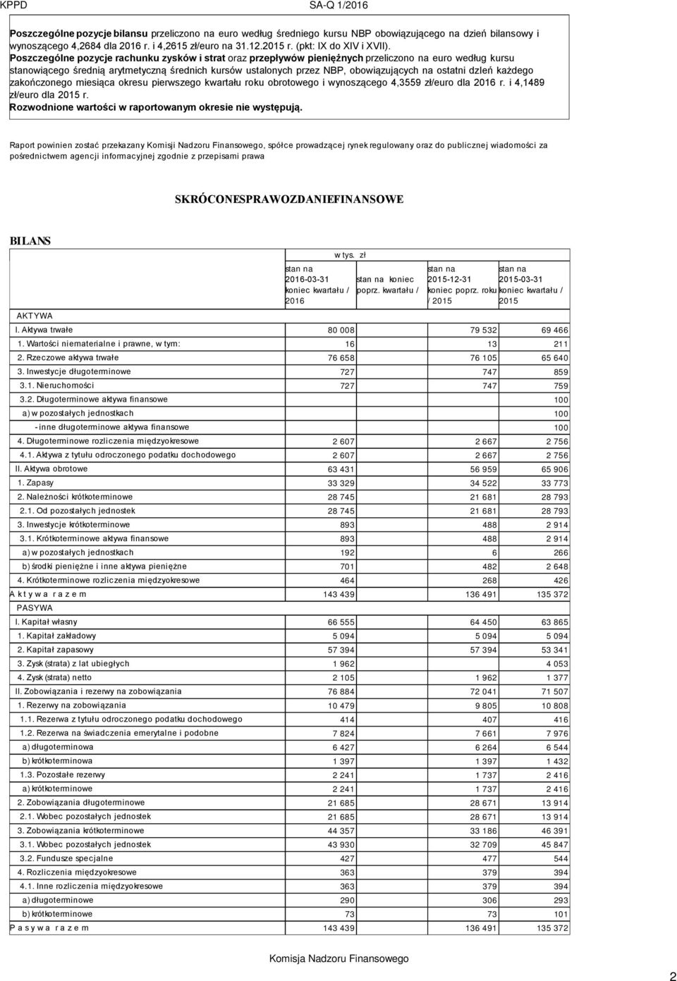 ostatni dzień każdego zakończonego miesiąca okresu pierwszego kwartału roku obrotowego i wynoszącego 4,3559 zł/euro dla r. i 4,1489 zł/euro dla r.