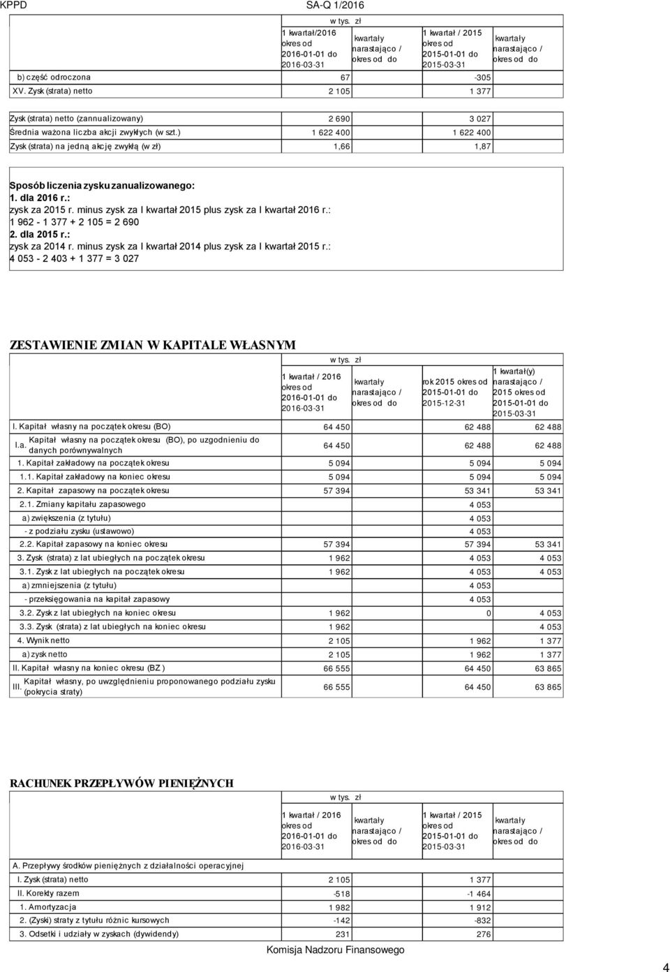 ) 1 622 400 1 622 400 Zysk (strata) na jedną akcję zwykłą (w zł) 1,66 1,87 Sposób liczenia zysku zanualizowanego: 1. dla r.: zysk za r. minus zysk za I kwartał plus zysk za I kwartał r.