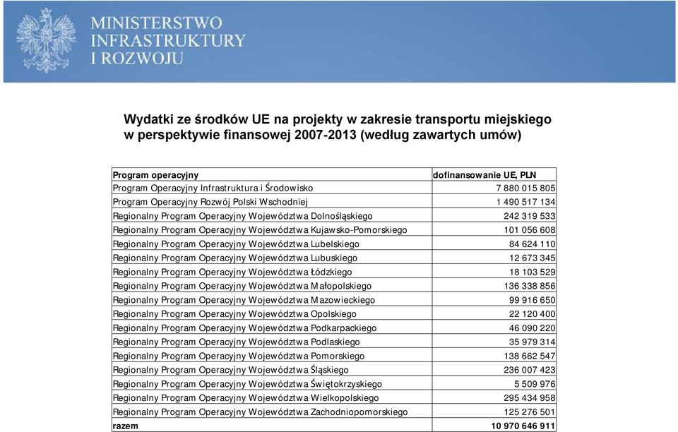 Województwa Kujawsko-Pomorskiego 101 056 608 Regionalny Program Operacyjny Województwa Lubelskiego 84 624 110 Regionalny Program Operacyjny Województwa Lubuskiego 12 673 345 Regionalny Program