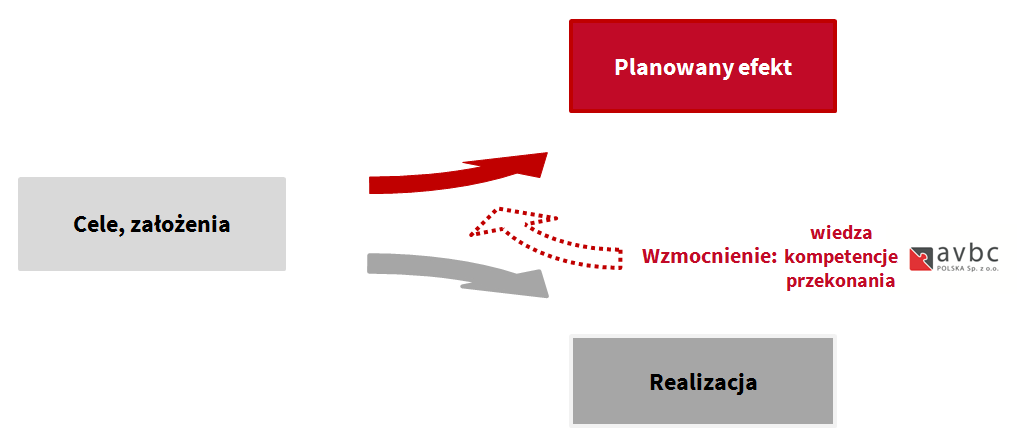 ważne są 2 cechy: efekt i trwałość Specjalizujemy się w nowatorskich metodach prowadzenia szkoleń i warsztatów, charakteryzujących się duża skutecznością oraz możliwością natychmiastowego