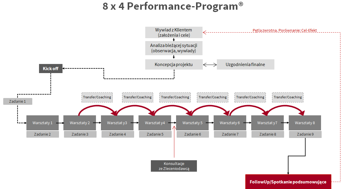 8 x 4 Performance Program W naszych autorskich programach, np.