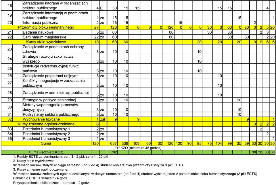 20 20 20 0 6 6 6 23 Zarządzanie w podmiotach ochrony zdrowia 3 zo 10 10 10 24 Strategie rozwoju szkolnictwa wyższego 3 zo 10 10 10 25 Instytucje redystrybucyjnej funkcji państwa 3 zo 10 10 10 26