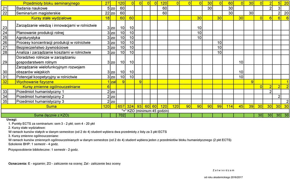 rolnictwie 3 zo 10 10 10 27 Bezpieczeństwo żywnościowe 3 zo 10 10 10 28 Analiza i zarządzanie kosztami w rolnictwie 3 zo 10 10 10 Doradztwo rolnicze w zarządzaniu 29 gospodarstwem rolnym 3 zo 10 10