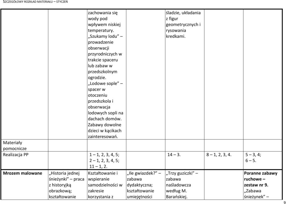 Lodowe sople spacer w otoczeniu przedszkola i obserwacja lodowych sopli na dachach domów. Realizacja PP 1 1, 2, 3, 4, 5; 11 1, 2.