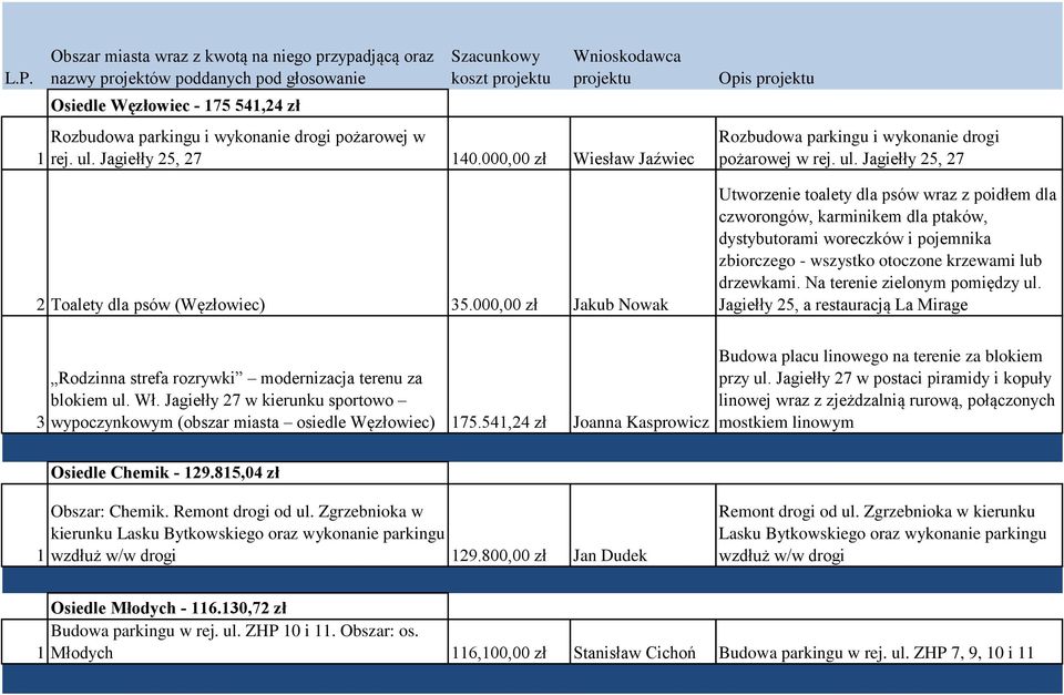 000,00 zł Jakub Nowak Opis projektu Rozbudowa parkingu i wykonanie drogi pożarowej w rej. ul.