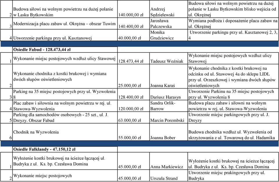 Okrężnej Wymiana podłoża i doposażenie placu zabaw na ul. Okrężnej Utworzenie parkingu przy ul. Kasztanowej, 3, 4 Osiedle Fabud - 8.473,44 zł Wykonanie miejsc postojowych wzdłuż ulicy Stawowej 8.