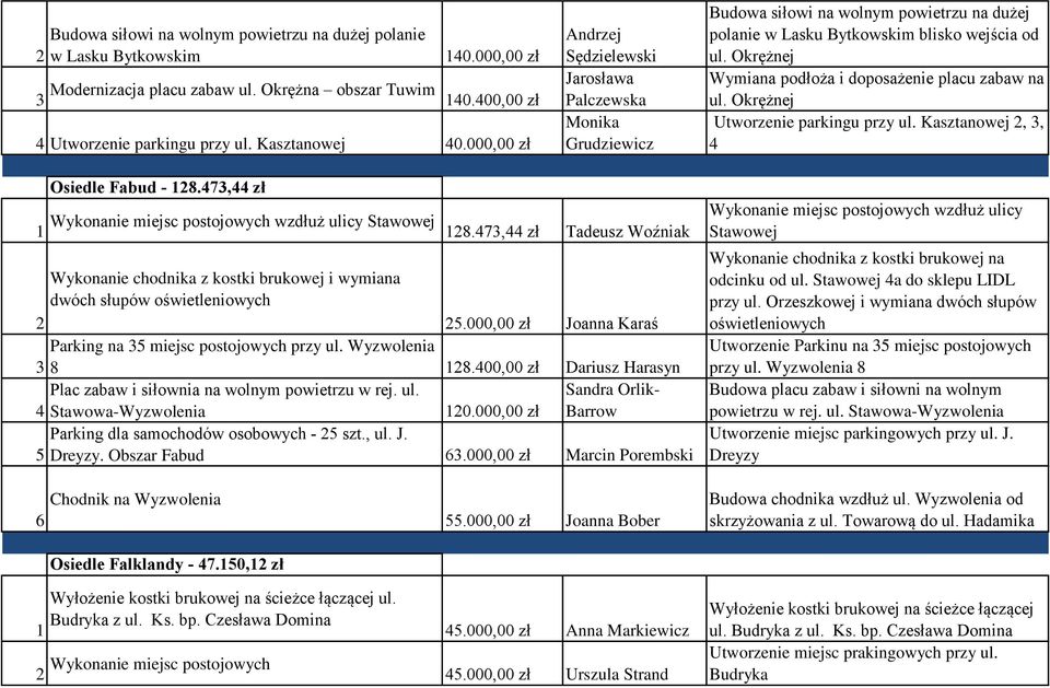 Okrężnej Wymiana podłoża i doposażenie placu zabaw na ul. Okrężnej Utworzenie parkingu przy ul. Kasztanowej, 3, 4 Osiedle Fabud - 8.473,44 zł Wykonanie miejsc postojowych wzdłuż ulicy Stawowej 8.