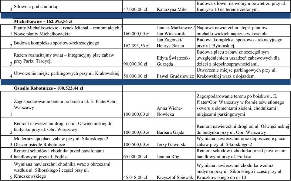 393,56 zł 3 Razem rozhuśtajmy świat integracyjny plac zabaw przy Parku Tradycji 90.000,00 zł 4 Utworzenie miejsc parkingowych przy ul. Krakowskiej 50.