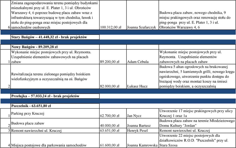 3,00 zł Joanna Szafarczyk Budowa placu zabaw, nowego chodnika, 9 miejsc prakingowych oraz renowację stołu do ping-ponga przy ul. E. Plater, 3 i ul. Obrońców Warszawy 4, 6 Stary Bańgów 4.