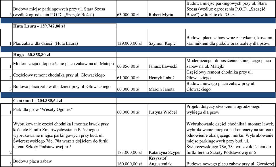 856,80 zł Janusz Ławecki Częściowy remont chodnika przy ul. Głowackiego 6.000,00 zł Henryk Labuś 3 Budowa placu zabaw dla dzieci przy ul. Głowackiego 60.000,00 zł Marcin Janota Centrum I - 04.