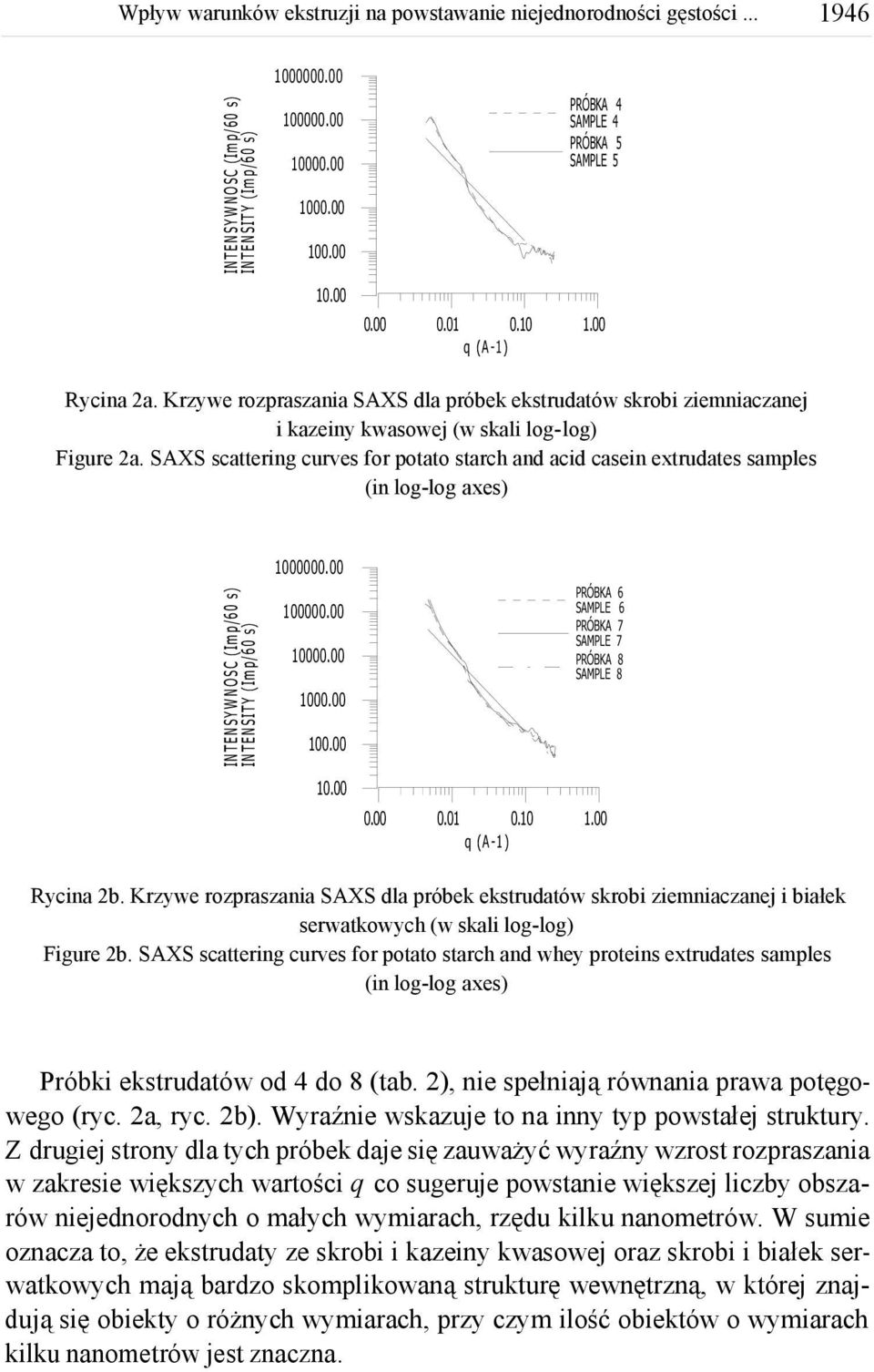 Krzywe rozpraszania SAXS dla próbek ekstrudatów skrobi ziemniaczanej i białek serwatkowych (w skali log-log) Figure b.