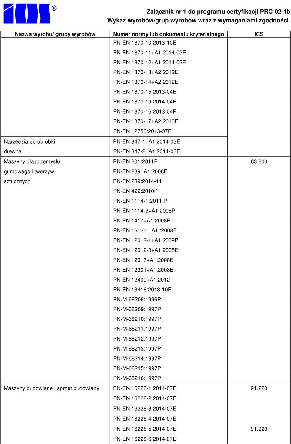 200 gumowego i tworzyw PN-EN 289+A1:2008E sztucznych PN-EN 289:2014-11 PN-EN 422:2010P PN-EN 1114-1:2011 P PN-EN 1114-3+A1:2008P PN-EN 1417+A1:2008E PN-EN 1612-1+A1 :2008E PN-EN 12012-1+A1:2009P