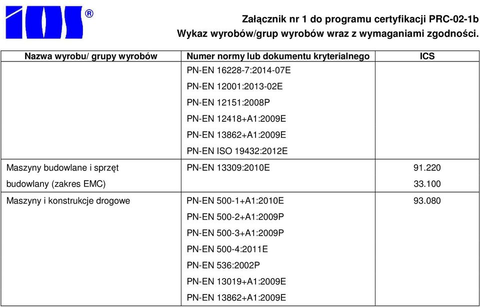 220 budowlany (zakres EMC) 33.100 Maszyny i konstrukcje drogowe PN-EN 500-1+A1:2010E 93.