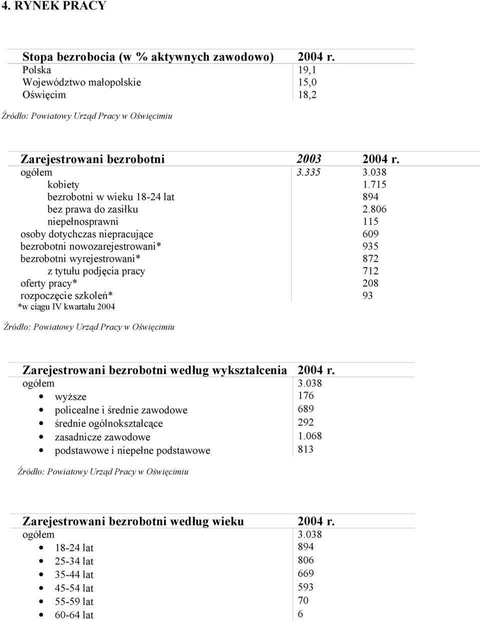 806 niepełnosprawni 115 osoby dotychczas niepracujące 609 bezrobotni nowozarejestrowani* 935 bezrobotni wyrejestrowani* 872 z tytułu podjęcia pracy 712 oferty pracy* 208 rozpoczęcie szkoleń* 93 *w