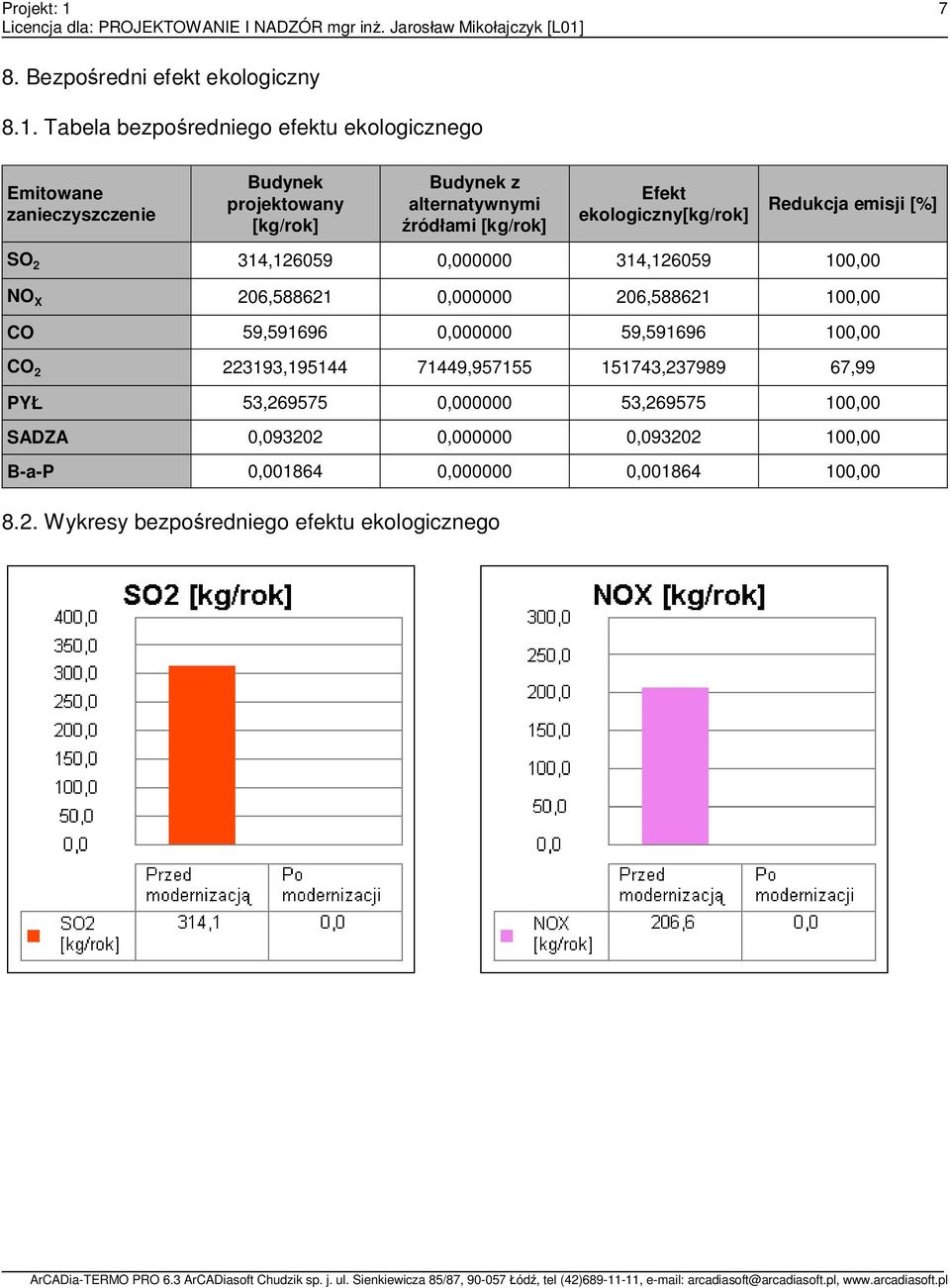 Efekt ekologiczny[kg/rok] Redukcja emisji [%] SO 2 314,126059 0,000000 314,126059 100,00 NO X 206,588621 0,000000 206,588621 100,00 CO