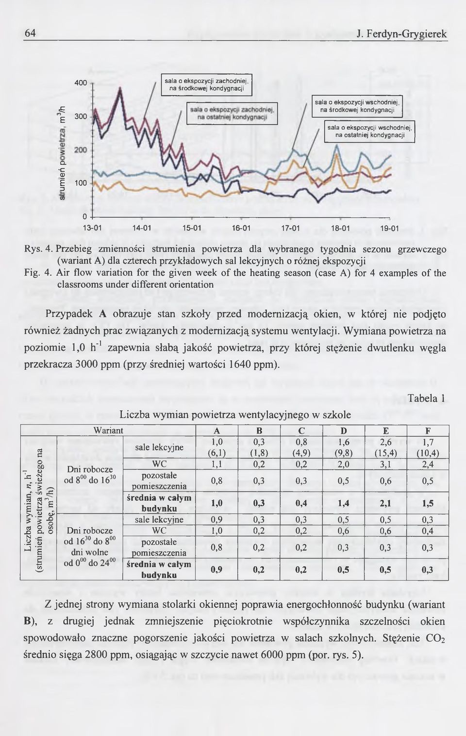 Przebieg zmienności strumienia powietrza dla wybranego tygodnia sezonu grzewczego (wariant A) dla czterech przykładowych sal lekcyjnych o różnej ekspozycji Fig. 4.