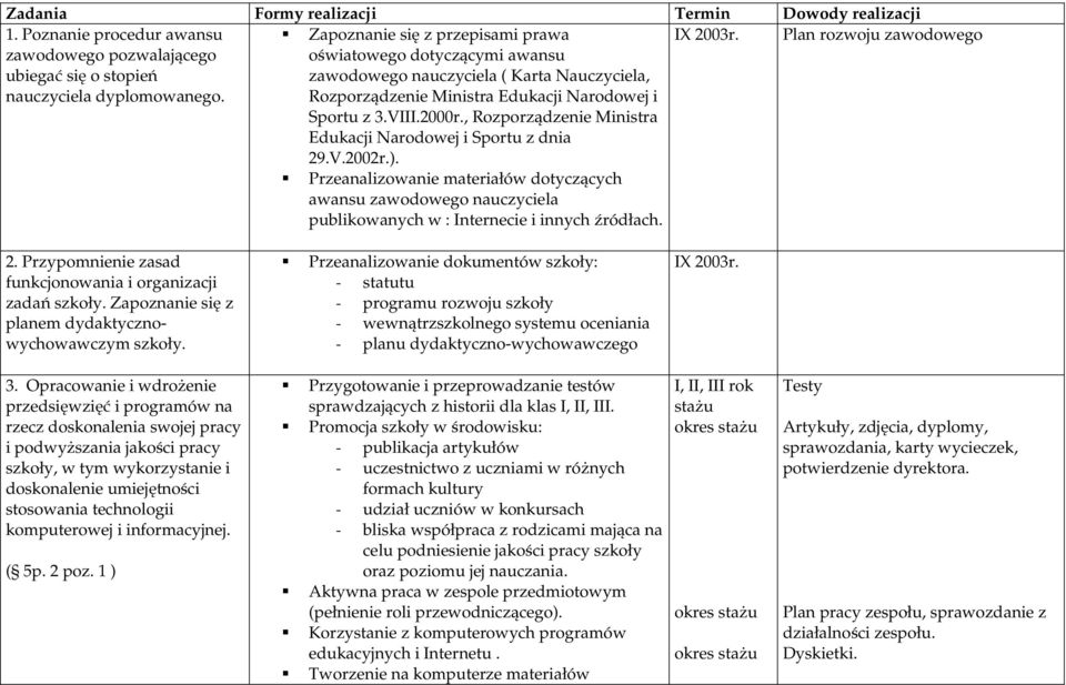 , Rozporządzenie Ministra Edukacji Narodowej i Sportu z dnia 29.V.2002r.). IX 2003r.