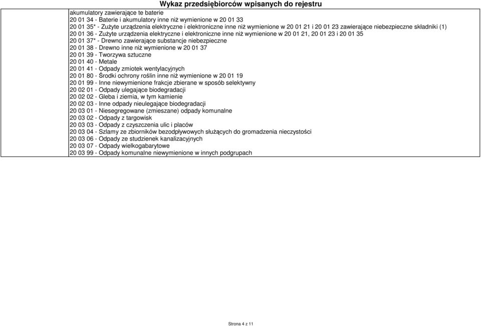 niebezpieczne 20 01 38 - Drewno inne niŝ wymienione w 20 01 37 20 01 39 - Tworzywa sztuczne 20 01 40 - Metale 20 01 41 - Odpady zmiotek wentylacyjnych 20 01 80 - Środki ochrony roślin inne niŝ