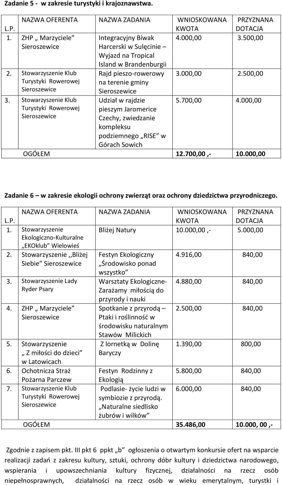 Stowarzyszenie Klub Udział w rajdzie pieszym Jaromerice Czechy, zwiedzanie kompleksu podziemnego RISE w Górach Sowich 5.700,00 4.000,00 OGÓŁEM 12.700,00,- 10.