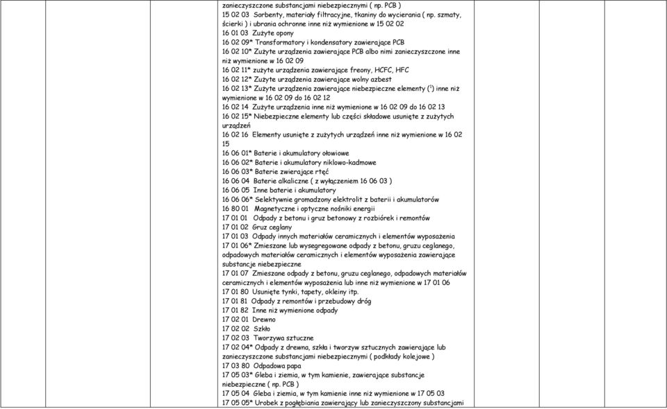 zanieczyszczone inne niż wymienione w 16 02 09 16 02 11* zużyte urządzenia zawierające freony, HCFC, HFC 16 02 12* Zużyte urządzenia zawierające wolny azbest 16 02 13* Zużyte urządzenia zawierające