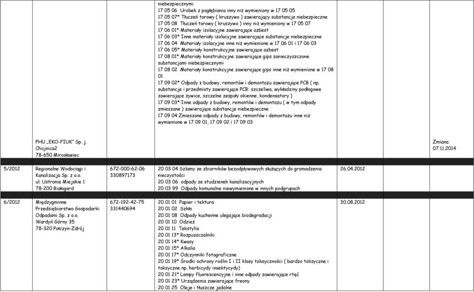 konstrukcyjne zawierające azbest 17 08 01* Materiały konstrukcyjne zawierające gips zanieczyszczone substancjami niebezpiecznymi 17 08 02 Materiały konstrukcyjne zawierające gips inne niż wymienione