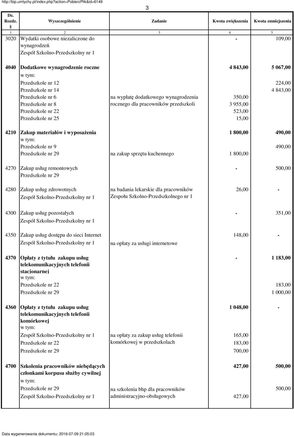 wyposaŝenia 1 800,00 490,00 Przedszkole nr 9 490,00 Przedszkole nr 29 na zakup sprzętu kuchennego 1 800,00 4270 Zakup usług remontowych - 500,00 Przedszkole nr 29 4280 Zakup usług zdrowotnych na