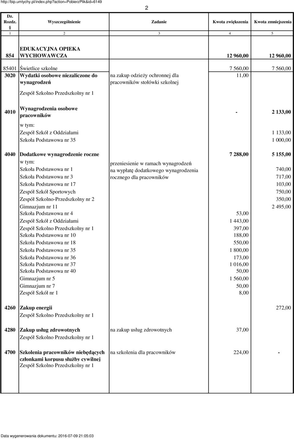 roczne 7 288,00 5 155,00 Szkoła Podstawowa nr 1 przeniesienie w ramach wynagrodzeń na wypłatę dodatkowego wynagrodzenia 740,00 Szkoła Podstawowa nr 3 rocznego dla pracowników 717,00 Szkoła Podstawowa